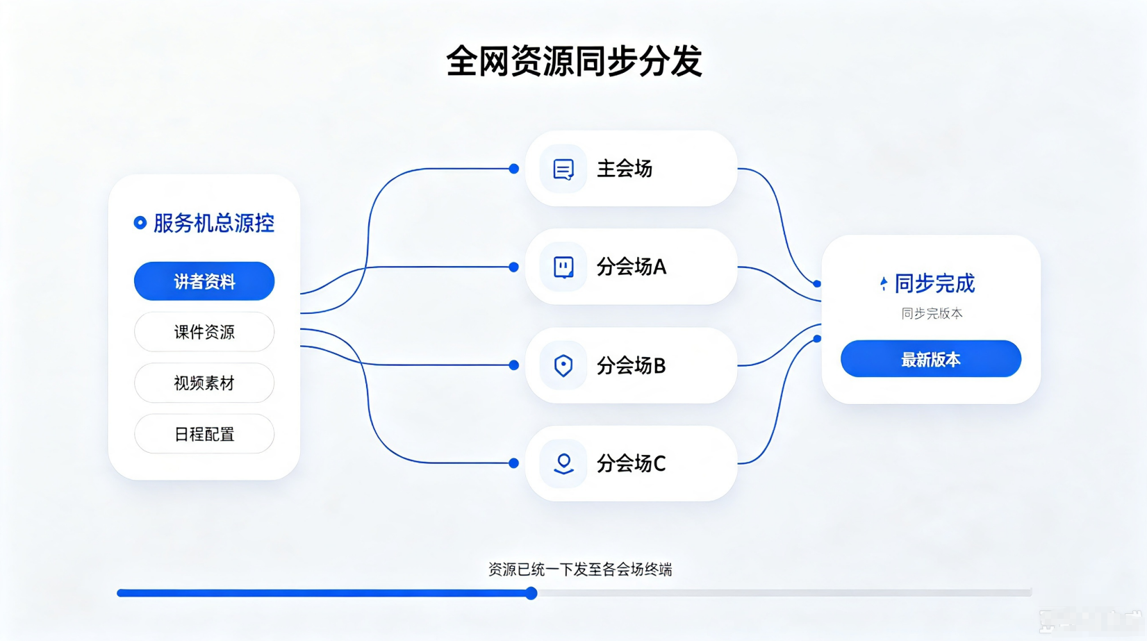 系统整体架构流程
